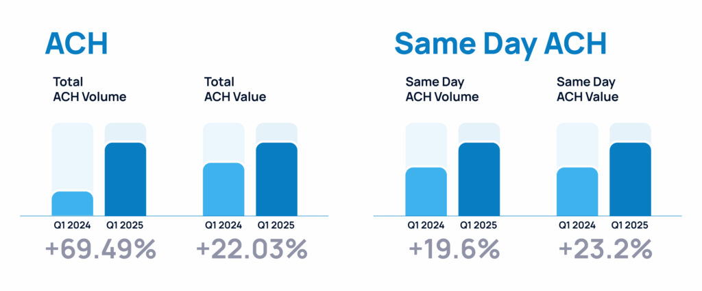 Payliance Q1 2025 Results: ACH Volume Up 69.5%, Same Day ACH Value Up 23.2% 1
Infographic showing Payliance’s ACH and Same Day ACH transaction volume and value growth from Q1 2024 to Q1 2025.